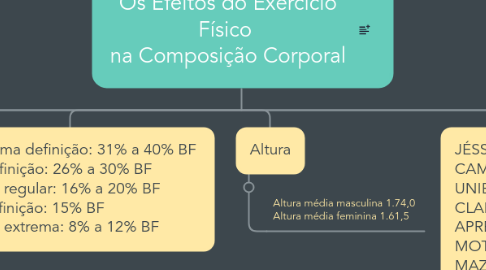 Mind Map: Os Efeitos do Exercício Físico na Composição Corporal