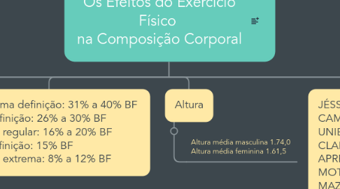 Mind Map: Os Efeitos do Exercício Físico  na Composição Corporal