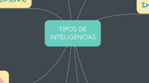 Mind Map: TIPOS DE INTELIGENCIAS