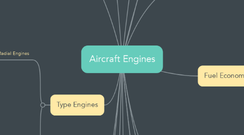Mind Map: Aircraft Engines