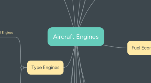 Mind Map: Aircraft Engines