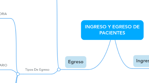 Mind Map: INGRESO Y EGRESO DE PACIENTES