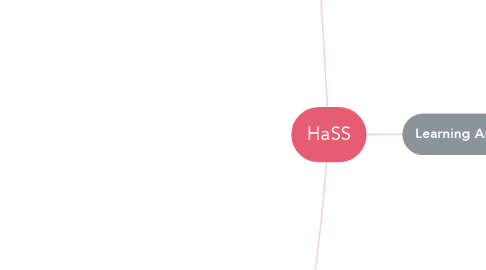 Mind Map: HaSS