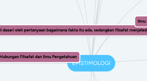 Mind Map: EPISTIMOLOGI