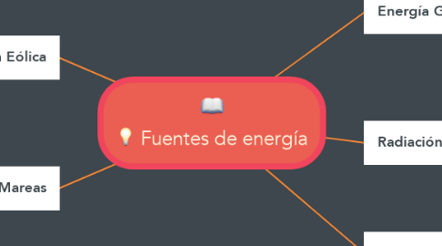 Mind Map: Fuentes de energía