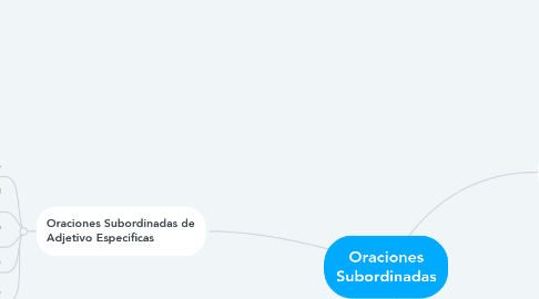 Mind Map: Oraciones Subordinadas