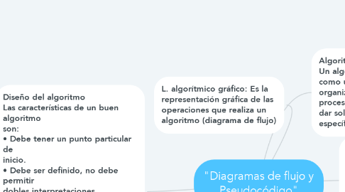 Mind Map: "Diagramas de flujo y Pseudocódigo"