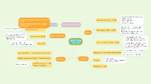 Mind Map: The ME period 1100 - 1500