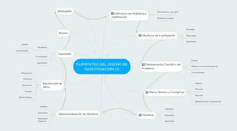 Mind Map: ELEMENTOS DEL DISEÑO DE INVESTIGACION (1)