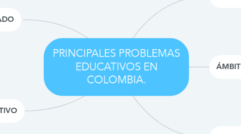 Mind Map: PRINCIPALES PROBLEMAS EDUCATIVOS EN COLOMBIA.