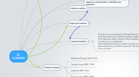 Mind Map: EL CUBISMO