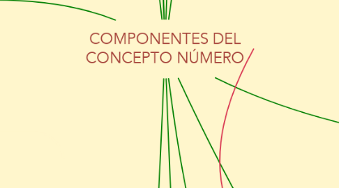 Mind Map: COMPONENTES DEL CONCEPTO NÚMERO