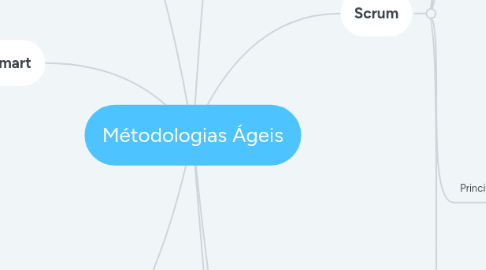 Mind Map: Métodologias Ágeis