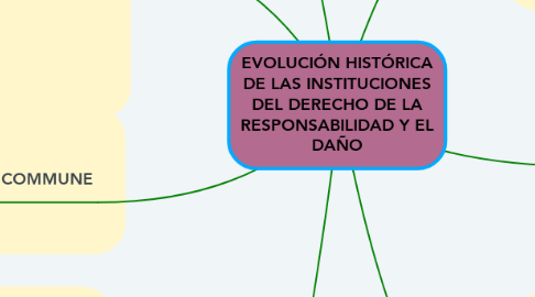 Mind Map: EVOLUCIÓN HISTÓRICA DE LAS INSTITUCIONES DEL DERECHO DE LA RESPONSABILIDAD Y EL DAÑO