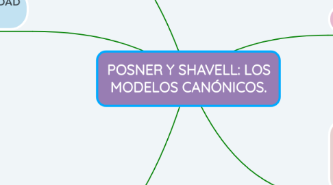 Mind Map: POSNER Y SHAVELL: LOS MODELOS CANÓNICOS.