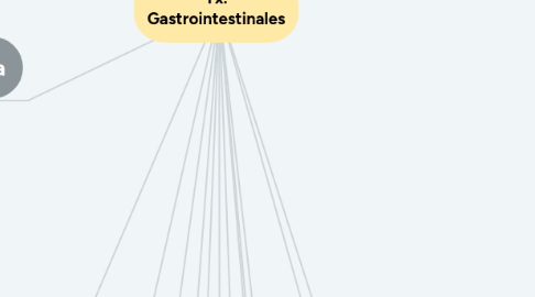 Mind Map: Tx. Gastrointestinales