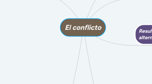 Mind Map: El conflicto