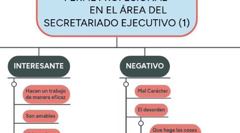 Mind Map: PERFIL PROFESIONAL EN EL ÁREA DEL SECRETARIADO EJECUTIVO (1)