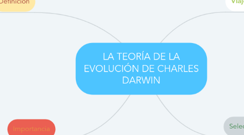 Mind Map: LA TEORÍA DE LA EVOLUCIÓN DE CHARLES DARWIN