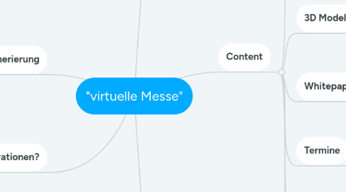 Mind Map: "virtuelle Messe"