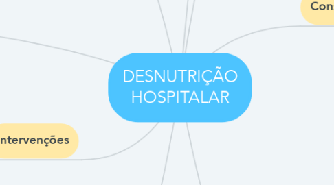 Mind Map: DESNUTRIÇÃO HOSPITALAR