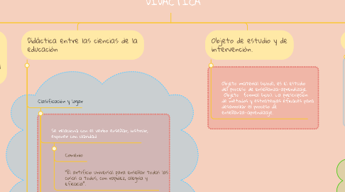 Mind Map: DIDACTICA