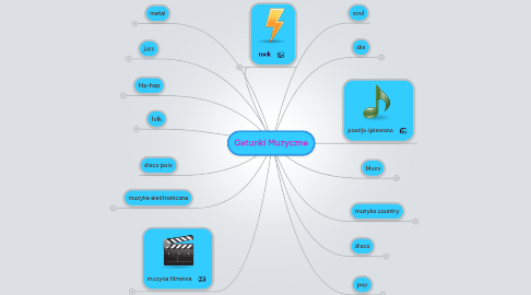 Mind Map: Gatunki Muzyczne