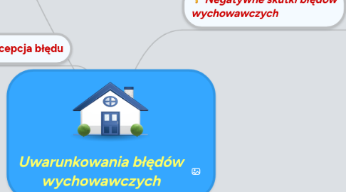 Mind Map: Uwarunkowania błędów wychowawczych