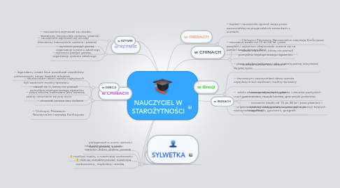 Mind Map: NAUCZYCIEL W STAROŻYTNOŚCI