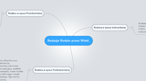 Mind Map: Rodzaje Rodzin przez Wieki.