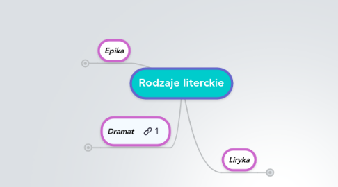 Mind Map: Rodzaje literckie