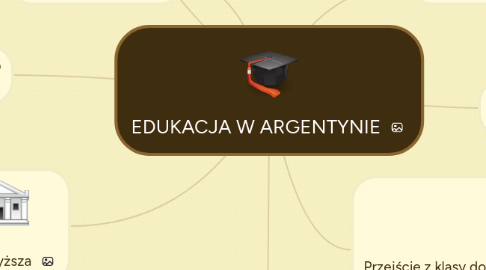 Mind Map: EDUKACJA W ARGENTYNIE