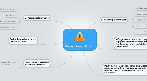 Mind Map: Demoralizacja