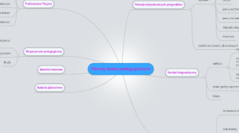 Mind Map: Metody badań pedagogicznych