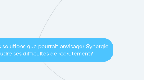 Mind Map: Quelles sont les solutions que pourrait envisager Synergie pour résoudre ses difficultés de recrutement?