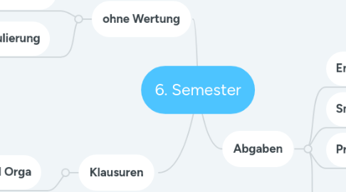 Mind Map: 6. Semester