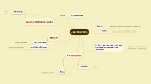 Mind Map: Jugendsprache