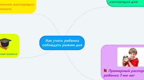 Mind Map: Как учить ребенка соблюдать режим дня