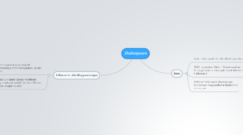 Mind Map: Shakespeare
