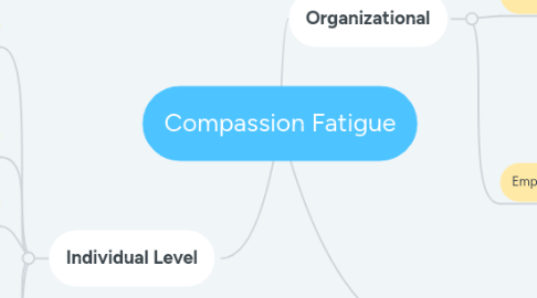 Mind Map: Compassion Fatigue