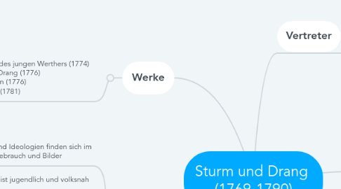 Mind Map: Sturm und Drang  (1769-1790)