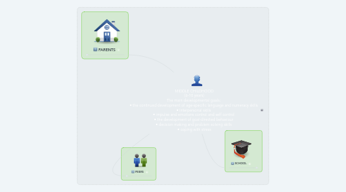 Mind Map: MIDDLE CHILDHOOD (6-10 years) The main developmental goals:  • the continued development of age-specific language and numeracy skills  • interpersonal skills  • impulse and emotions control and self control  • the development of goal-directed behaviour  • decision making and problem solving skills  • coping with stress