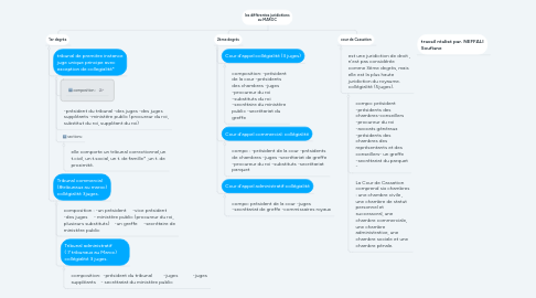 Mind Map: les différentes juridictions au MAROC