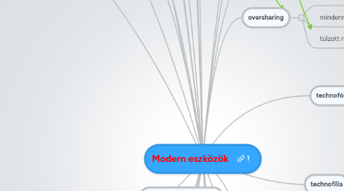 Mind Map: Modern eszközök