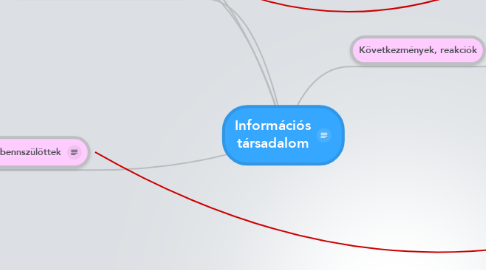 Mind Map: Információs társadalom