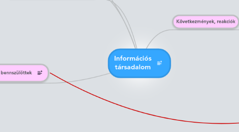 Mind Map: Információs társadalom