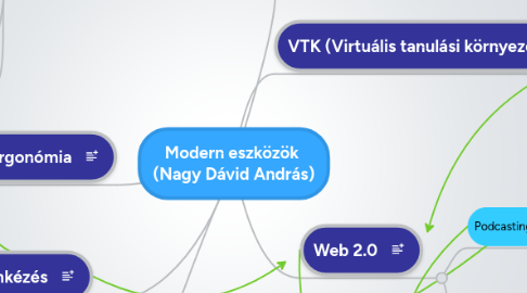 Mind Map: Modern eszközök (Nagy Dávid András)