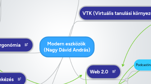 Mind Map: Modern eszközök  (Nagy Dávid András)