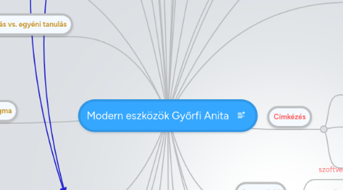 Mind Map: Modern eszközök Győrfi Anita