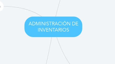 Mind Map: ADMINISTRACIÓN DE INVENTARIOS